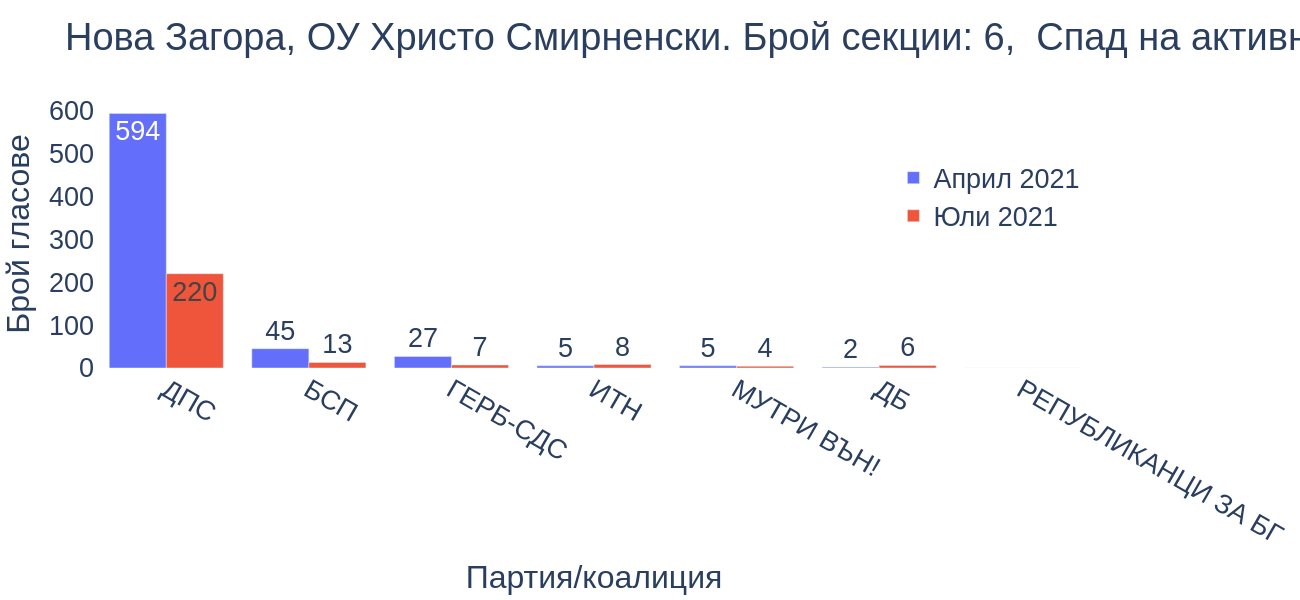 Нова Загора, ОУ Христо Смирненски